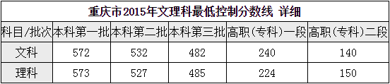 重慶財經職業(yè)學院2016年招生錄取分數(shù)線
