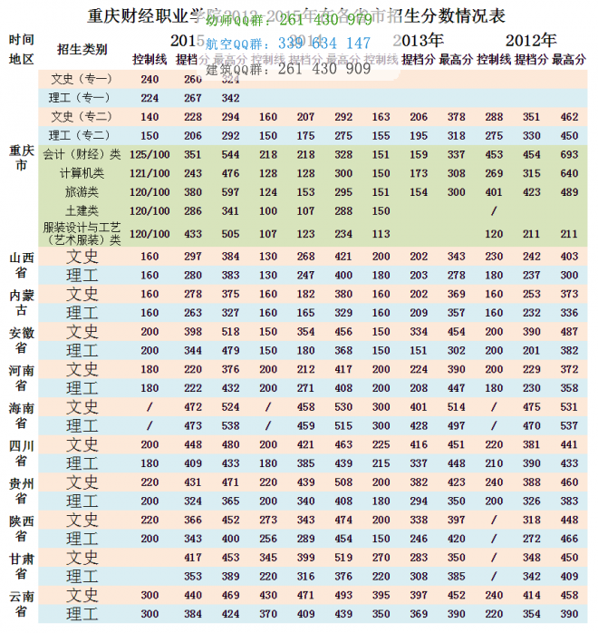 重慶財(cái)經(jīng)職業(yè)學(xué)院歷年錄取分?jǐn)?shù)線(xiàn)