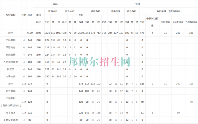 貴州商業(yè)高等?？茖W(xué)校2016年招生簡(jiǎn)章
