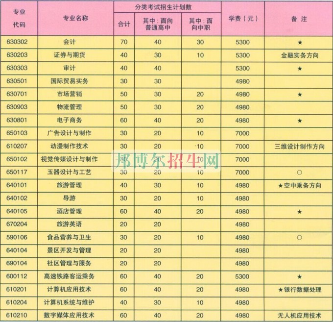 蚌埠經(jīng)濟技術(shù)職業(yè)學(xué)院學(xué)費