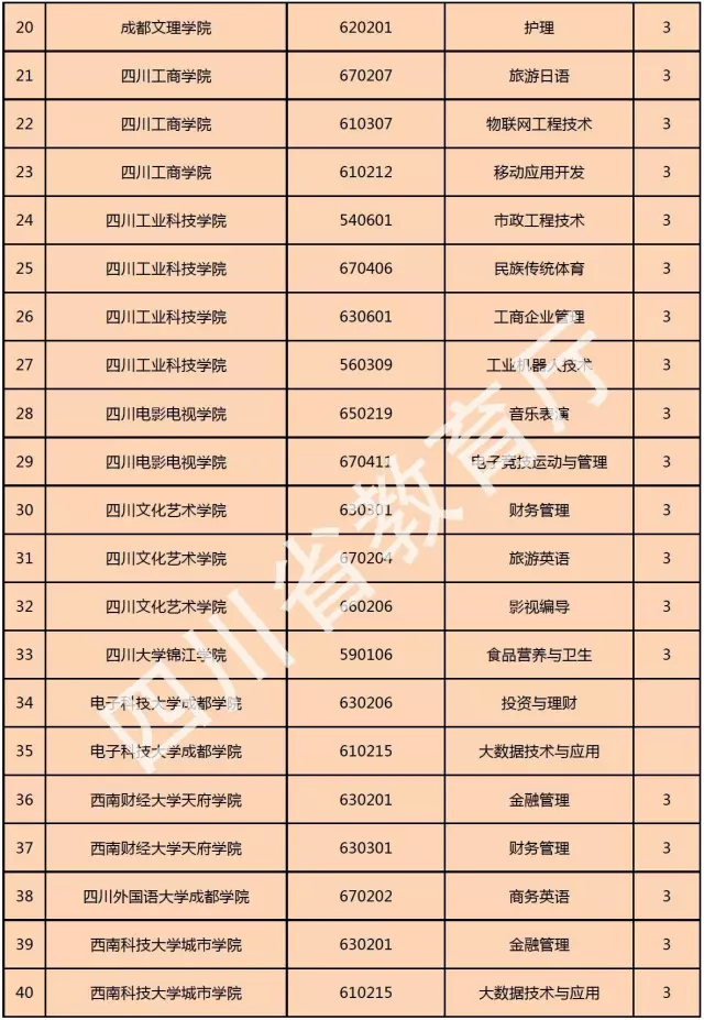 喜訊！西南科技大學(xué)城市學(xué)院新增金融管理、大數(shù)據(jù)技術(shù)與應(yīng)用、國土資源調(diào)查與管理三個(gè)?？茖I(yè)！