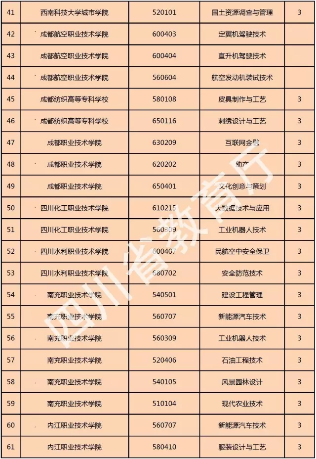 喜訊！西南科技大學(xué)城市學(xué)院新增金融管理、大數(shù)據(jù)技術(shù)與應(yīng)用、國土資源調(diào)查與管理三個(gè)?？茖I(yè)！