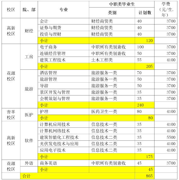 2017年成都職業(yè)技術(shù)學(xué)院單獨(dú)招生計劃表