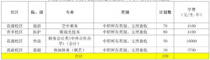 2017年成都職業(yè)技術(shù)學(xué)院單獨(dú)招生計劃表
