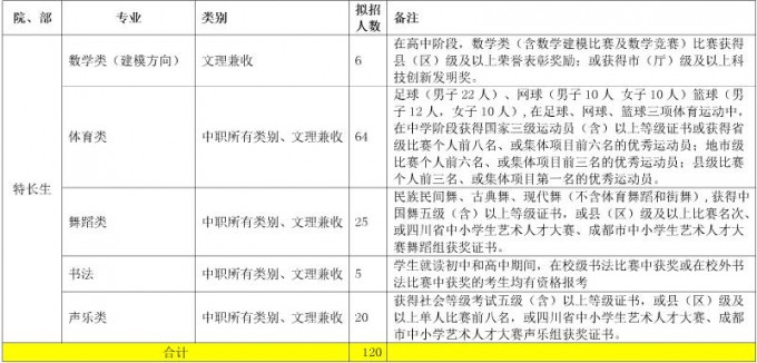 2017年成都職業(yè)技術(shù)學(xué)院單獨(dú)招生計劃表