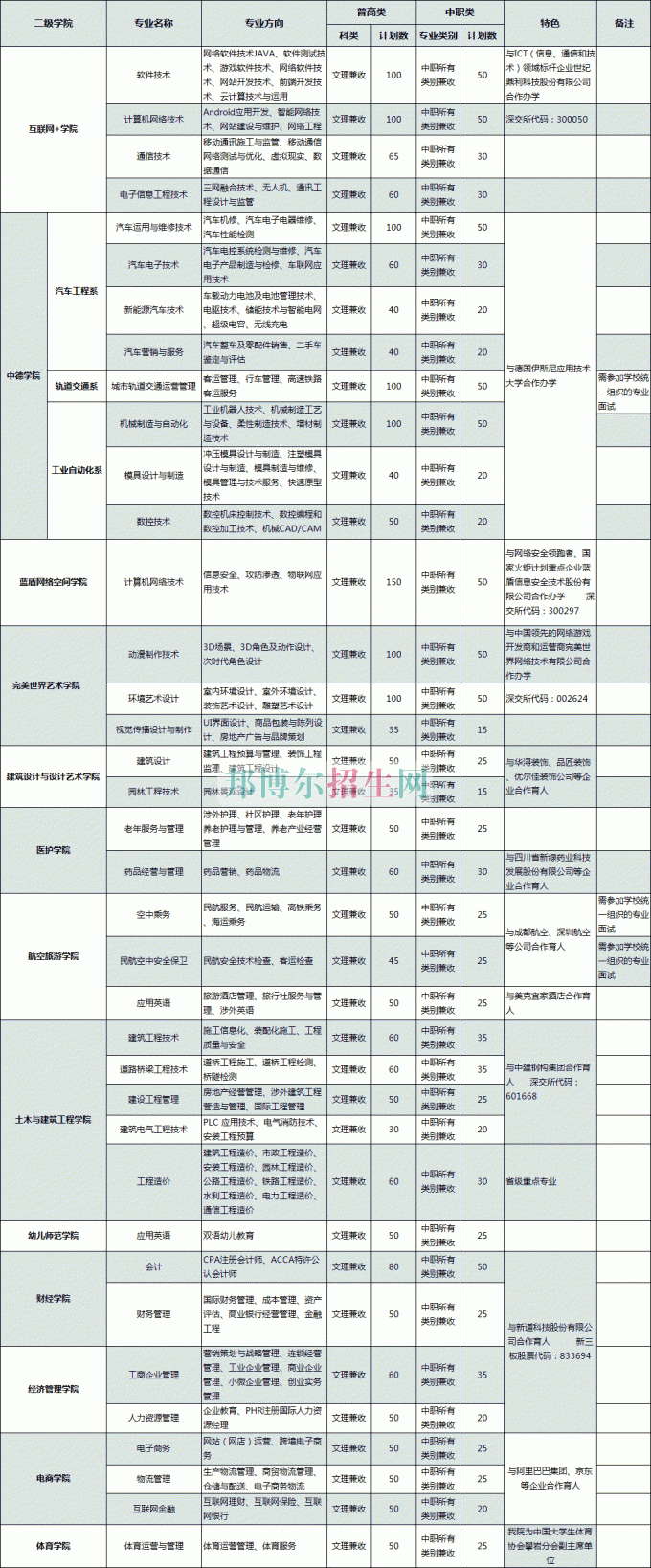 普通類、對口高職類(中職類)計劃表