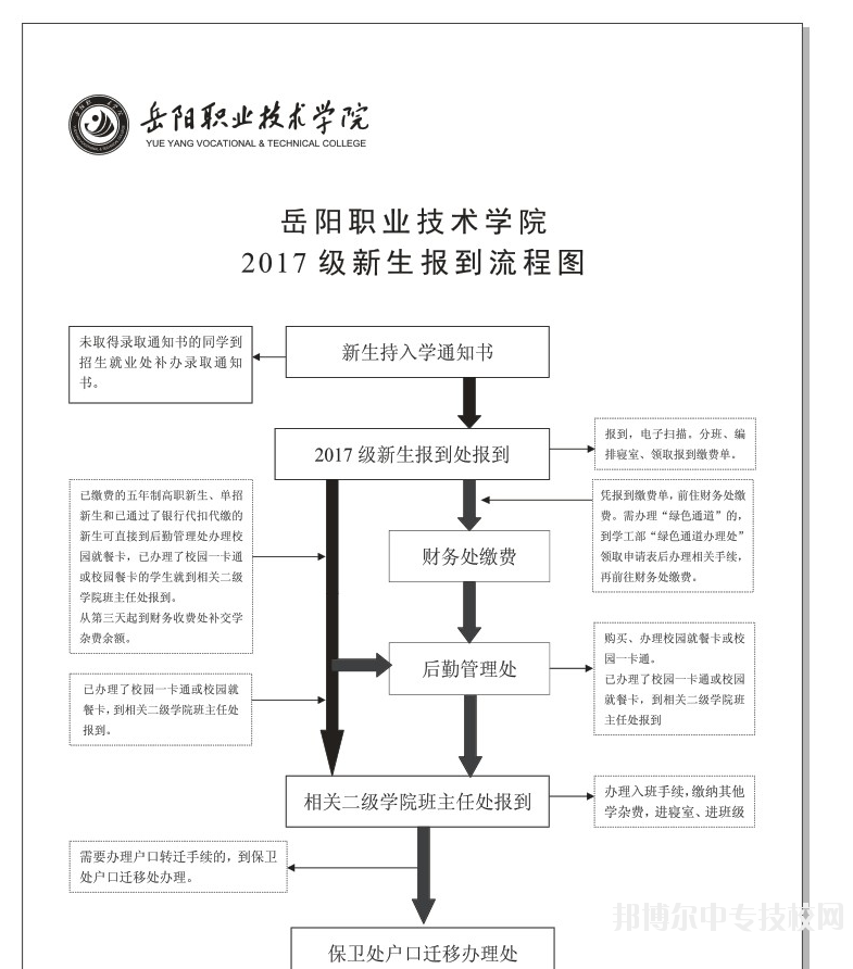 岳陽市建設科技職業(yè)學校新生報到流程圖