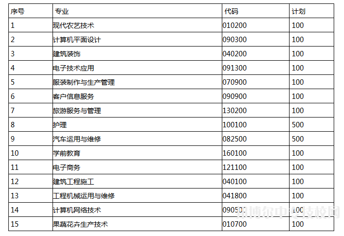 遵義市播州區(qū)中等職業(yè)學(xué)校招生專業(yè)及計劃