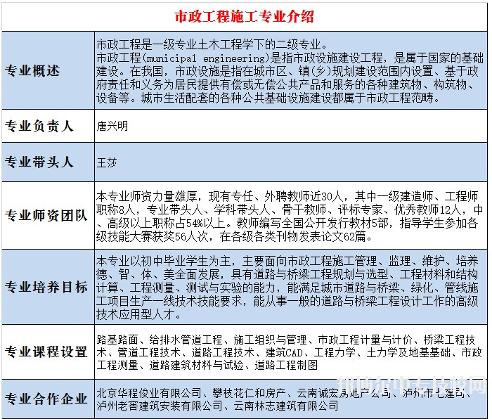 四川省瀘縣建筑職業(yè)中專學(xué)校：市政工程施工專業(yè)