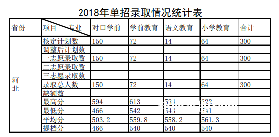 唐山幼兒師范高等?？茖W(xué)校單招錄取分數(shù)線(2022-2018歷年)