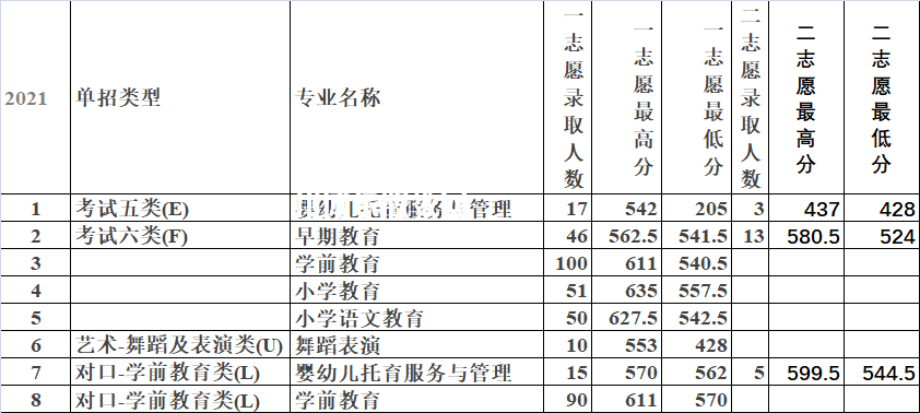 唐山幼兒師范高等?？茖W(xué)校單招錄取分數(shù)線(2022-2018歷年)