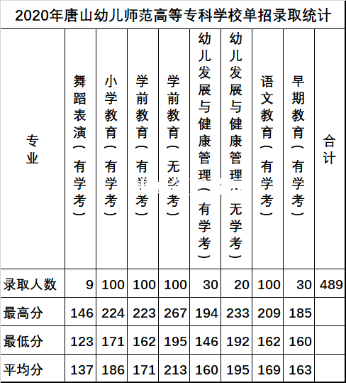 唐山幼兒師范高等?？茖W(xué)校單招錄取分數(shù)線(2022-2018歷年)