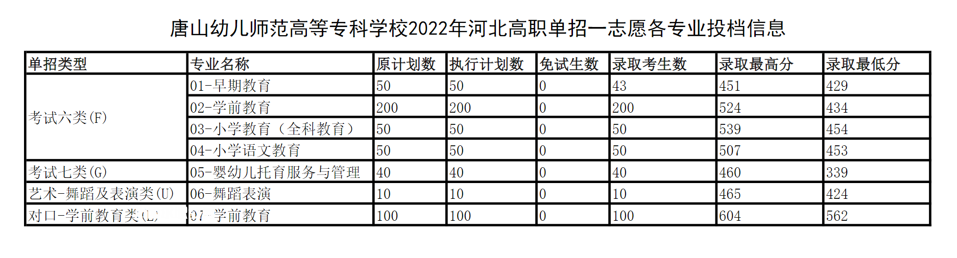 唐山幼兒師范高等?？茖W(xué)校單招錄取分數(shù)線(2022-2018歷年)