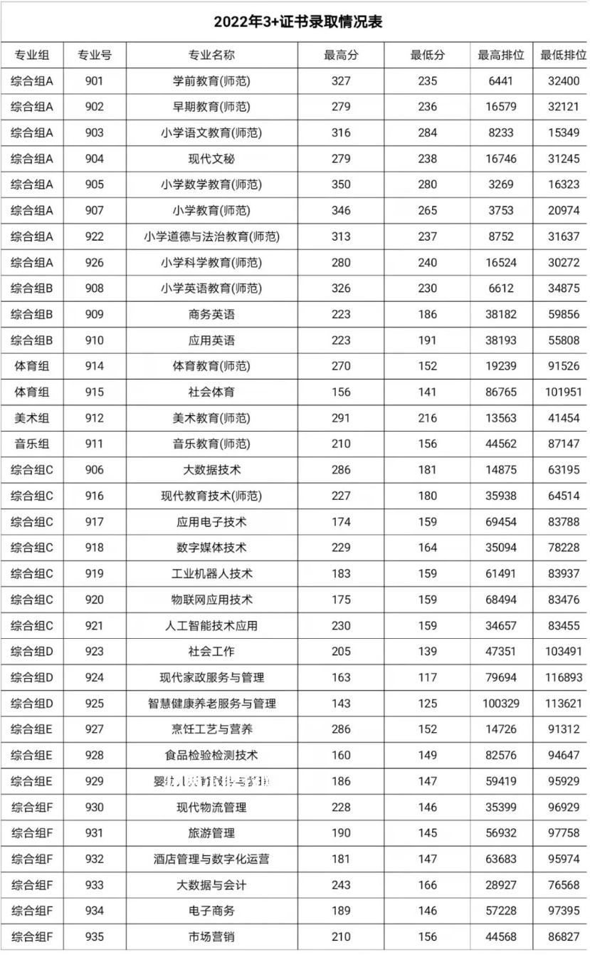 湛江幼兒師范?？茖W(xué)校3+證書錄取分?jǐn)?shù)線(2022-2021歷年)