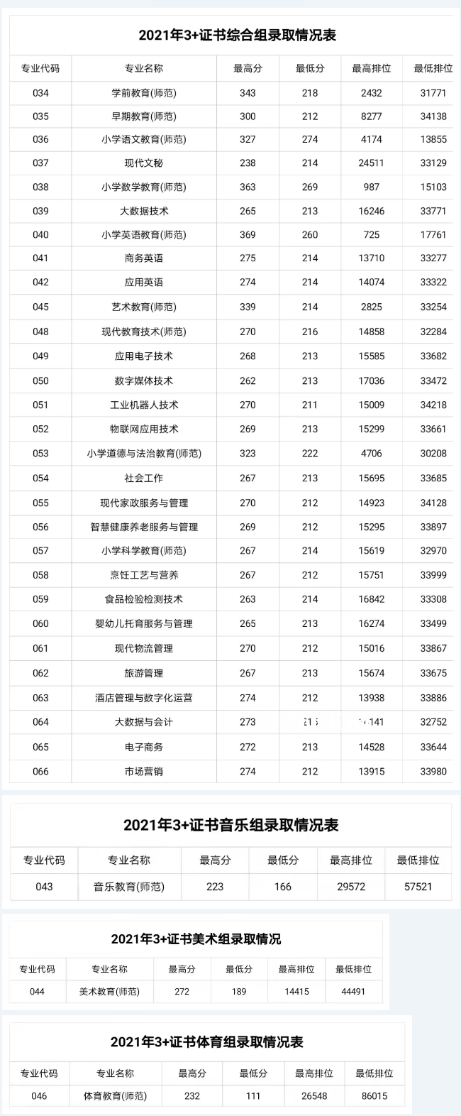 湛江幼兒師范?？茖W(xué)校3+證書錄取分?jǐn)?shù)線(2022-2021歷年)