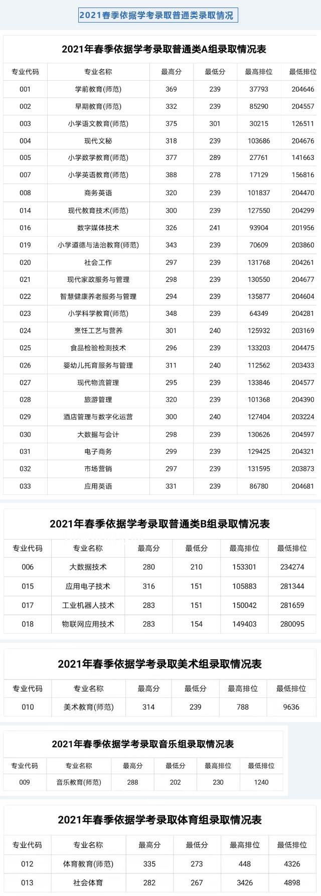 湛江幼兒師范?？茖W(xué)校依學(xué)考錄取分?jǐn)?shù)線(2022-2021歷年)