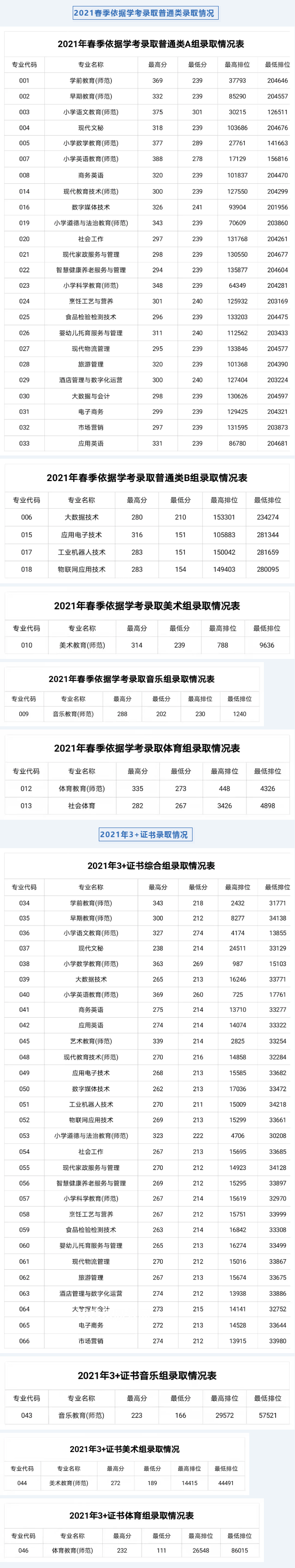 湛江幼兒師范?？茖W(xué)校春季高考錄取分?jǐn)?shù)線(2022-2019歷年)