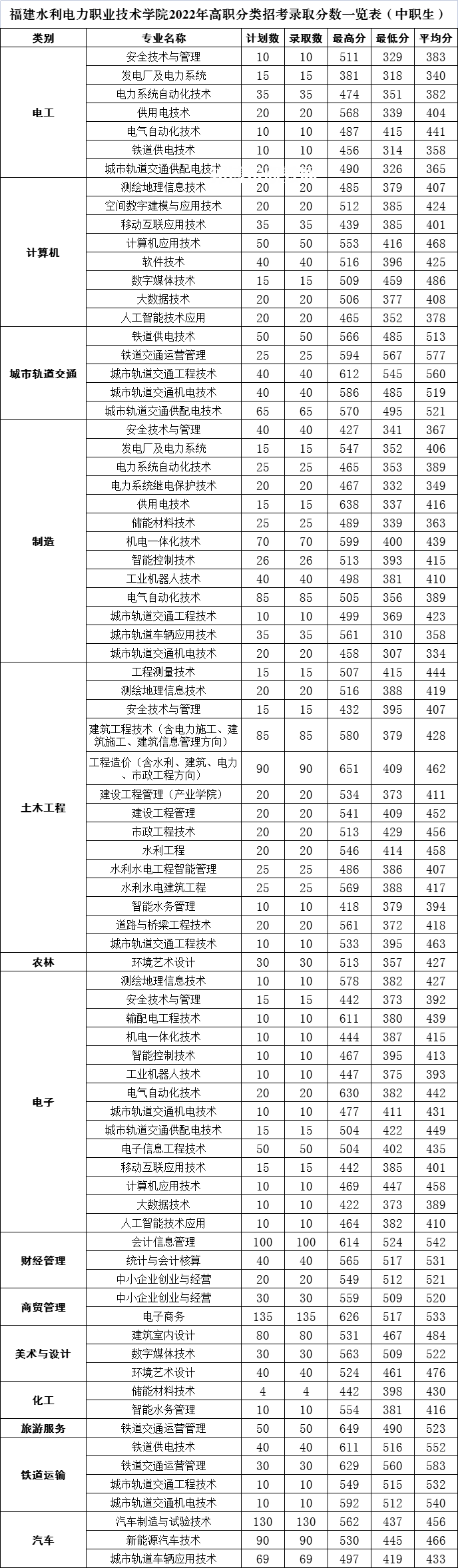 福建水利電力職業(yè)技術(shù)學(xué)院高職分類(lèi)招考錄取分?jǐn)?shù)線(2022-2021歷年)