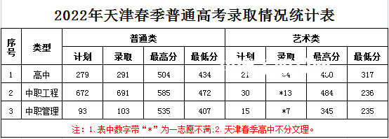 天津?yàn)I海職業(yè)學(xué)院春季高考錄取分?jǐn)?shù)線(xiàn)(2022-2021歷年)