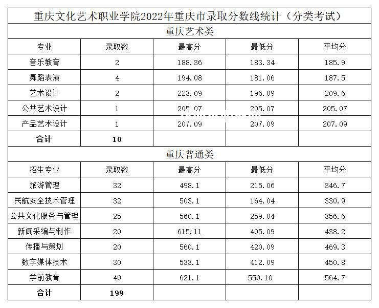 重慶文化藝術(shù)職業(yè)學院分類考試錄取分數(shù)線(2022歷年)
