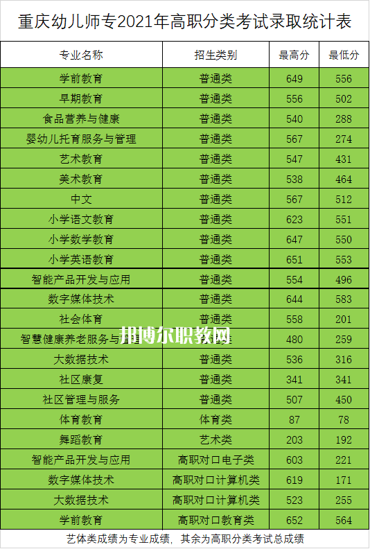 重慶幼兒師范高等?？茖W校分類考試錄取分數(shù)線