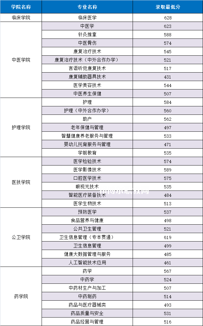 重慶三峽醫(yī)藥高等?？茖W(xué)校分類考試錄取分數(shù)線(2022歷年)