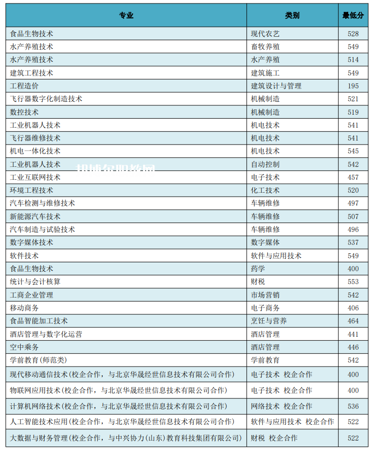 日照職業(yè)技術學院春季高考錄取分數線(2022歷年) 日照職業(yè)技術學院春季高考錄取分數線(2022歷年)