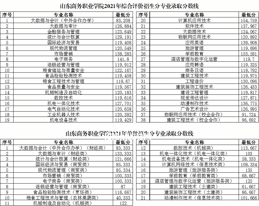 山東商務(wù)職業(yè)學(xué)院單招和綜合評價招生錄取分?jǐn)?shù)線(2022-2021歷年) 山東商務(wù)職業(yè)學(xué)院單招和綜合評價招生錄取分?jǐn)?shù)線(2022-2021歷年)