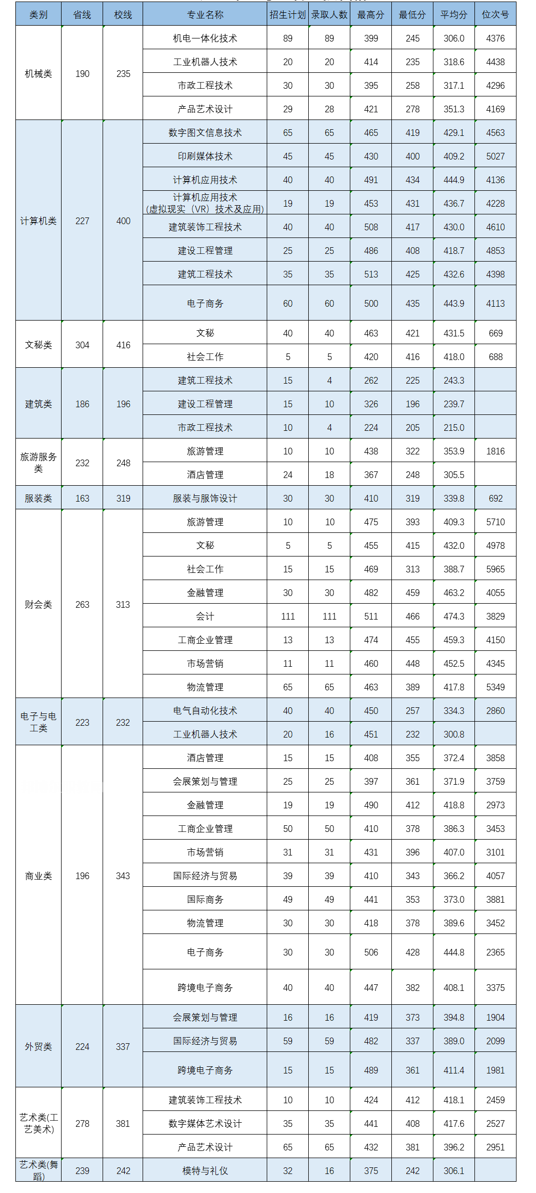 義烏工商職業(yè)技術(shù)學院單招錄取分數(shù)線(2022-2018歷年)