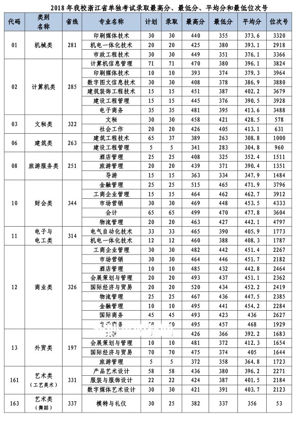 義烏工商職業(yè)技術(shù)學院單招錄取分數(shù)線(2022-2018歷年)