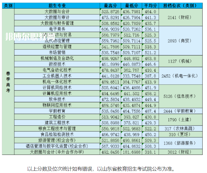 山東商務(wù)職業(yè)學(xué)院春季高考錄取分?jǐn)?shù)線(xiàn)(2022-2021歷年) 山東商務(wù)職業(yè)學(xué)院春季高考錄取分?jǐn)?shù)線(xiàn)(2022-2021歷年)