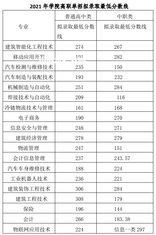 2022成都工業(yè)職業(yè)技術(shù)學(xué)院單招錄取分數(shù)線(含2020-2021歷年) 2022成都工業(yè)職業(yè)技術(shù)學(xué)院單招錄取分數(shù)線(含2020-2021歷年)