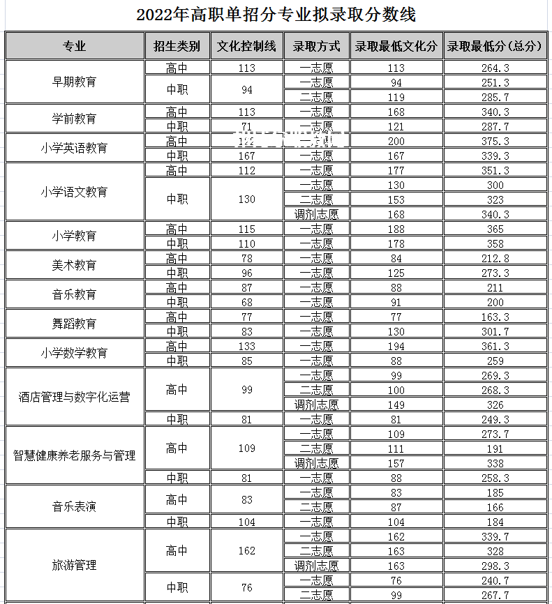 四川幼兒師范高等?？茖W(xué)校單招錄取分?jǐn)?shù)線(2022-2018歷年)