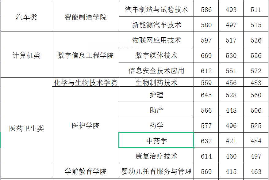 閩江師范高等?？茖W校高職分類考試錄取分數(shù)線(2022-2021歷年)