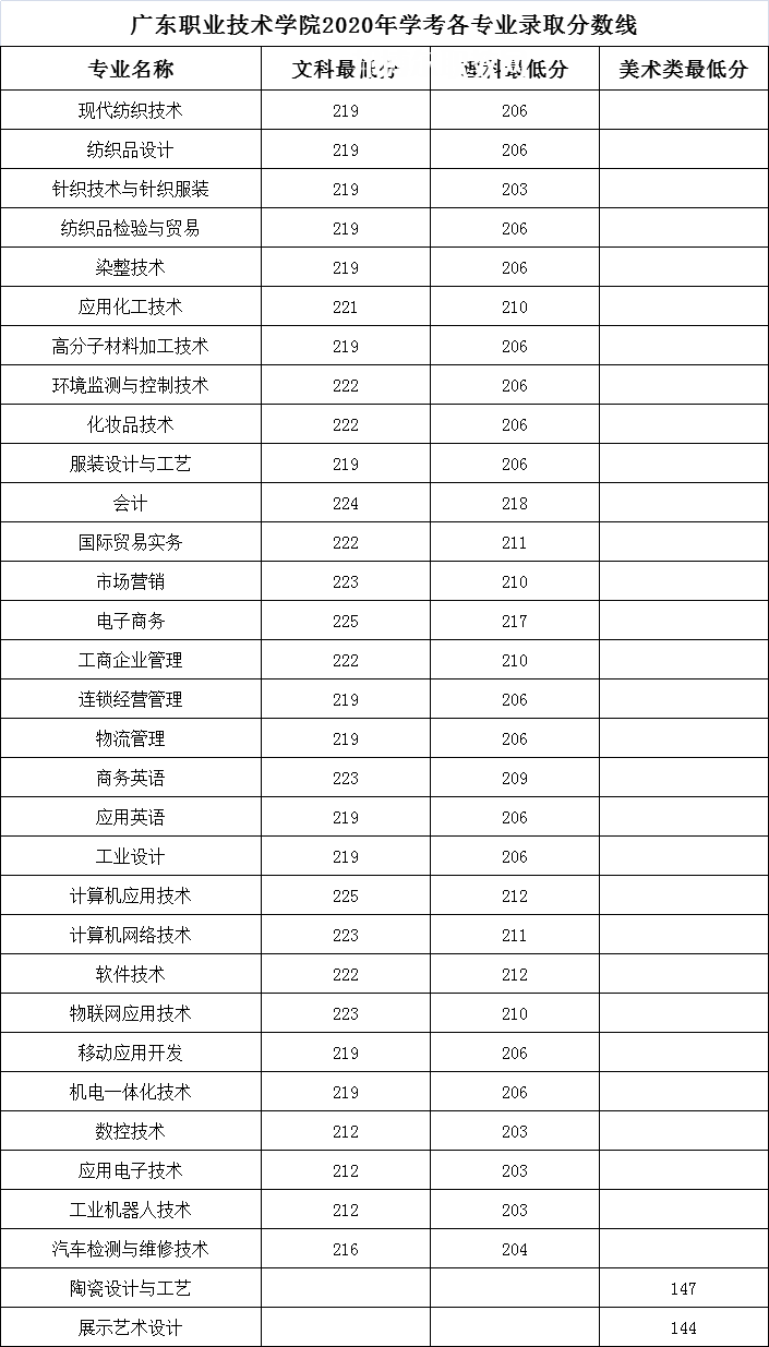 廣東職業(yè)技術學院依學考錄取分數(shù)線(2022-2020歷年) 廣東職業(yè)技術學院依學考錄取分數(shù)線(2022-2020歷年)